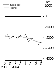 Graph: Balance on goods and services