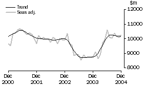 Graph: Goods Credits