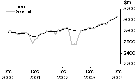 Graph: SERVICES DEBITS