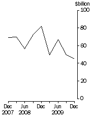Graph: Total demand for credit