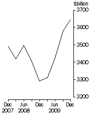 Graph: Credit market outstandings