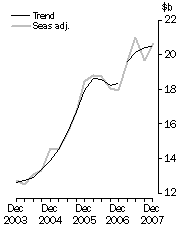 Graph: New Capital Expenditure in Volume Terms