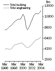 Graph: Value of constrution work done Volume terms Trend estimates