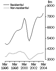 Graph: Value of building work done Volume terms Trend estimates