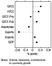 Graph: Contribution to GDP growth, Seasonally adjusted