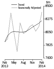 Graph: Lending finance adjusted time series all lenders, total personal finance commitments, total