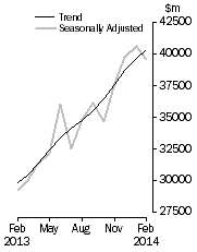Graph: Commercial Finance
