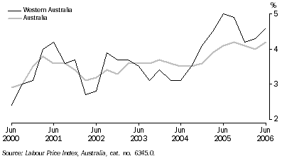 Graph: Wage Price Index ( WPI ): Indexes by Australia, States and Territories by Sector (Sep 1997 - onwards)