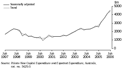 Graph: Private New Capital Expenditure, Chain volume measures