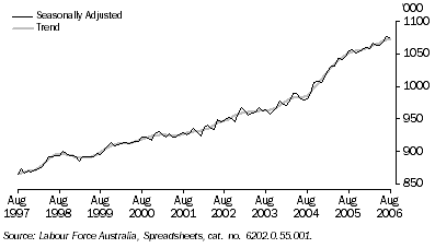 Graph: Number of Employed Persons