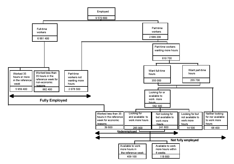 graph: Underemployment conceptual framework