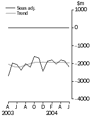 Graph: Balance on goods and services