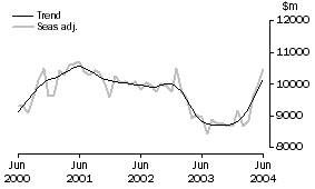 Graph: Goods Credits