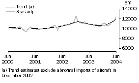 Graph: Goods Debits