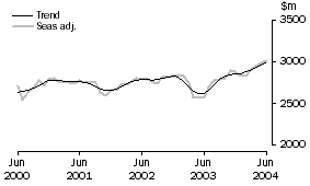 Graph: Services Debits