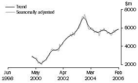 Graph: INVESTMENT HOUSING - TOTAL