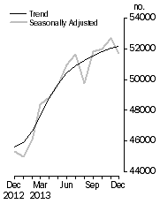 Graph: No. of dwelling commitments, Owner occupied housing