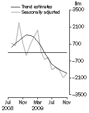 Graph: Balance on Goods and Services