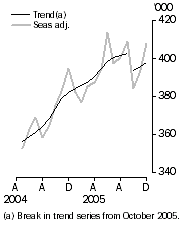 Graph: Resident departures Short-term