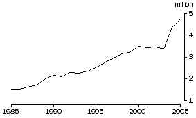 Graph: TOTAL, Short-term Resident Departures: Original Series—Calendar Years