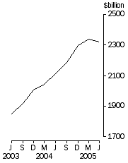 Graph: Credit market oustandings
