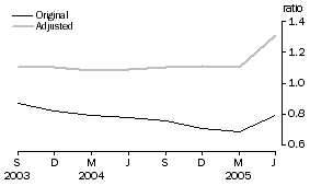 Graph: Debt to equity ratio – June 1995 base
