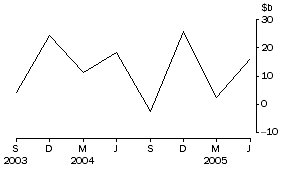 Graph: Net flow of currency and deposits to banks