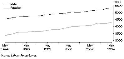 Graph: Trend employment for males and females