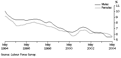 Graph: Trend unemployment rate for males and females