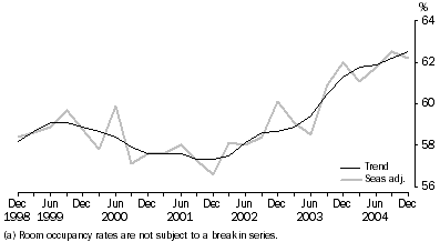 Graph: ROOM OCCUPANCY RATE(a), Seasonally adjusted and Trend—Australia