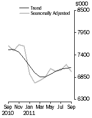 Graph: Personal Finance