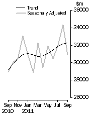 Graph: Commercial Finance