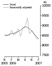 Graph: Private sector houses approved