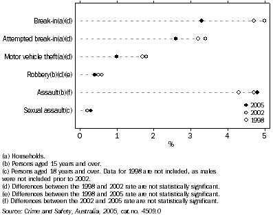 Graph: CRIME VICTIMISATION RATES