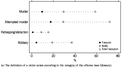 Graph: VICTIMS(a), Weapon used in commission of offence