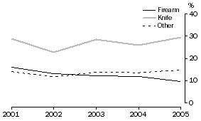 Graph: Victims, Weapon used in commission of murder