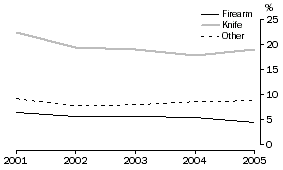 Graph: Victims, Weapon used in commission of robbery