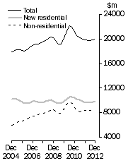 Graph: Value of work done, Chain volume measures—Trend estimates