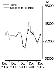 Graph: Dwelling units commenced