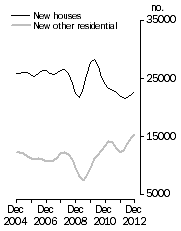 Graph: Private dwellings commenced, Trend estimates