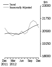 Graph: Value of dwelling commitments, Total dwellings