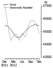 Graph: No. of dwelling commitments, Owner occupied housing