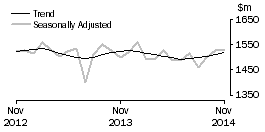 Graph: Department Stores