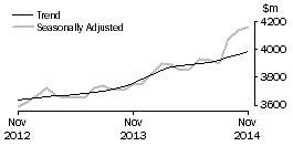 Graph: Houshold goods retailing