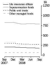 Graph: Consolidated Assets, Type of institution