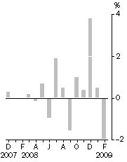 Graph: Monthly Turnover, Seasonally adjusted—% change