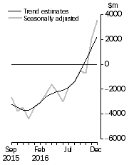 Graph: This graph shows the Balance on Goods and Services for the Trend and Seasonally adjusted series