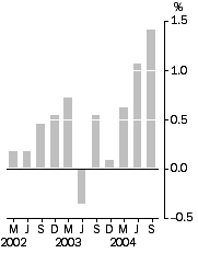 Graph: Final Stage, Quarterly % change