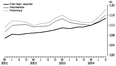 Graph: Comarison Of SOP Indexes, Final (excl, exports), Intermediate and Preliminary