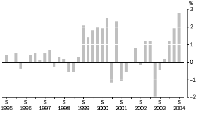 Graph: Articles Produced By Manufacturing Industries: All Groups, Quarterly % change